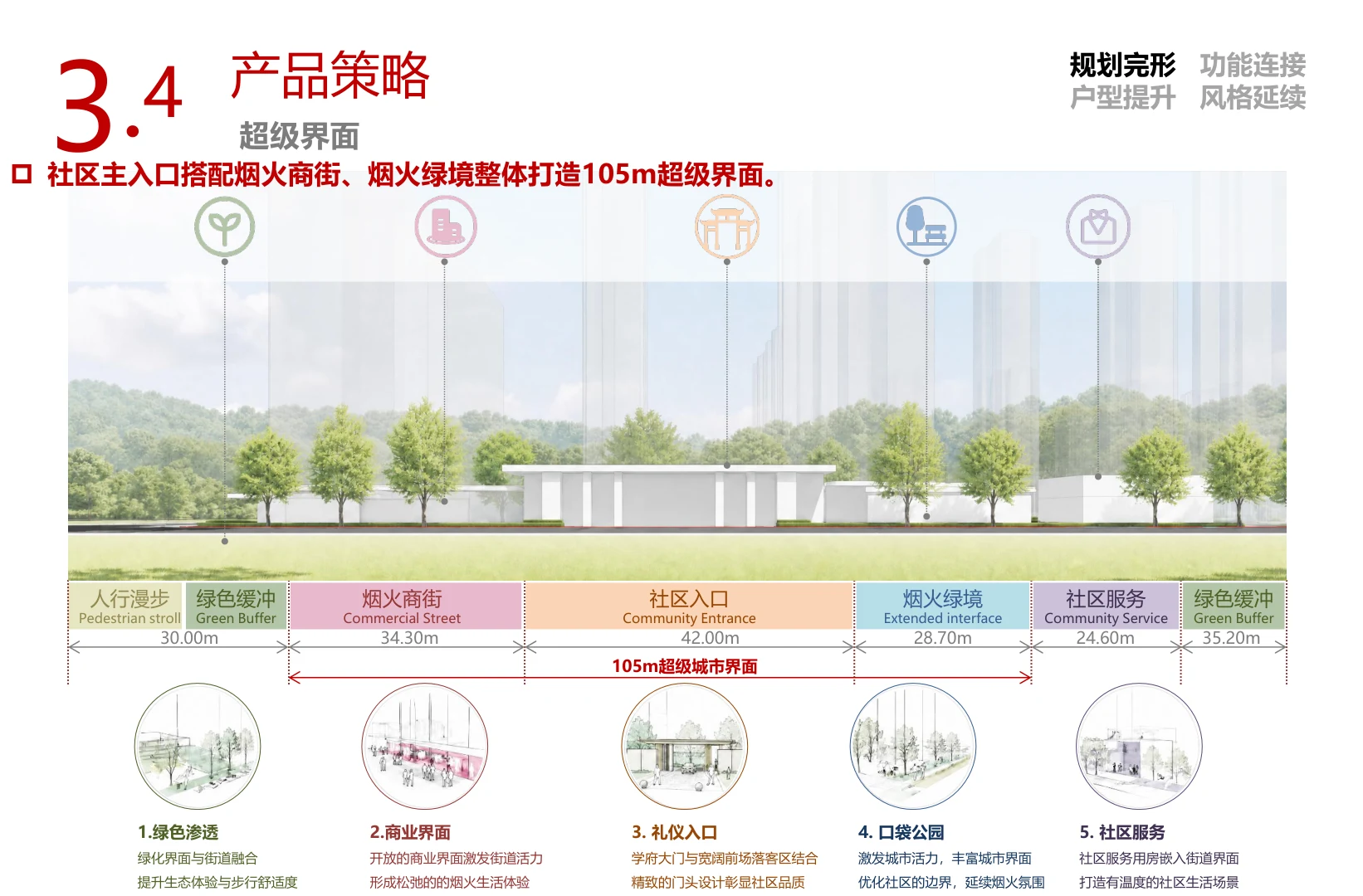 产策阶段:105m城市界面组织