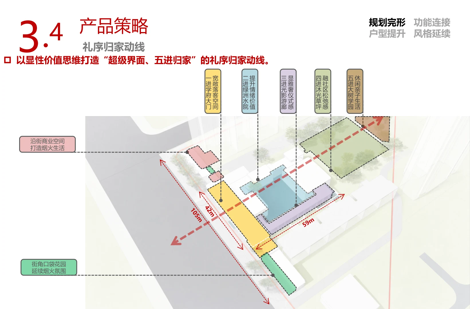 产策阶段:五进归家序列